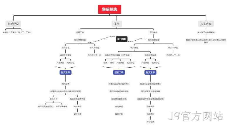 网站售后系统架构