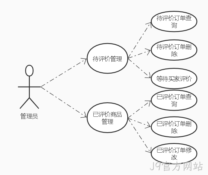 评论微服务管理员功能用例图