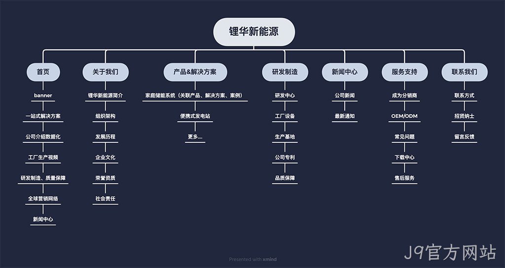 网站栏目架构
