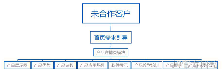 网站结构
