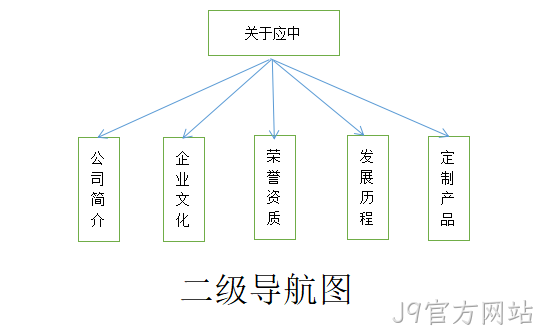 二级导航图